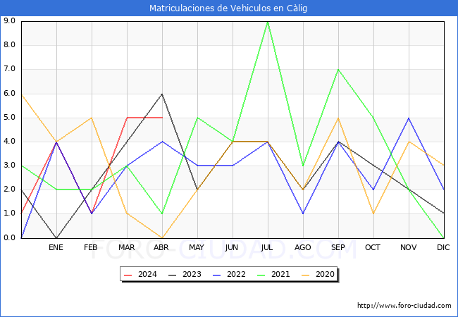 estadsticas de Vehiculos Matriculados en el Municipio de Clig hasta Abril del 2024.