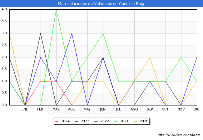 estadsticas de Vehiculos Matriculados en el Municipio de Canet lo Roig hasta Abril del 2024.
