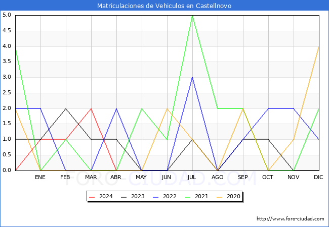 estadsticas de Vehiculos Matriculados en el Municipio de Castellnovo hasta Abril del 2024.