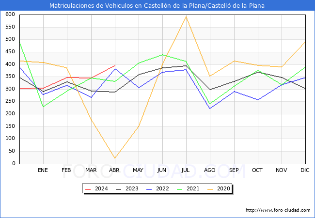 estadsticas de Vehiculos Matriculados en el Municipio de Castelln de la Plana/Castell de la Plana hasta Abril del 2024.