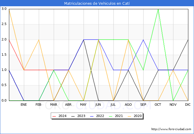 estadsticas de Vehiculos Matriculados en el Municipio de Cat hasta Abril del 2024.