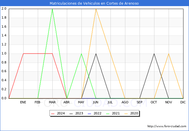estadsticas de Vehiculos Matriculados en el Municipio de Cortes de Arenoso hasta Abril del 2024.