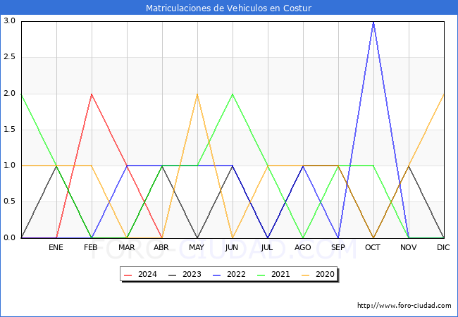 estadsticas de Vehiculos Matriculados en el Municipio de Costur hasta Abril del 2024.