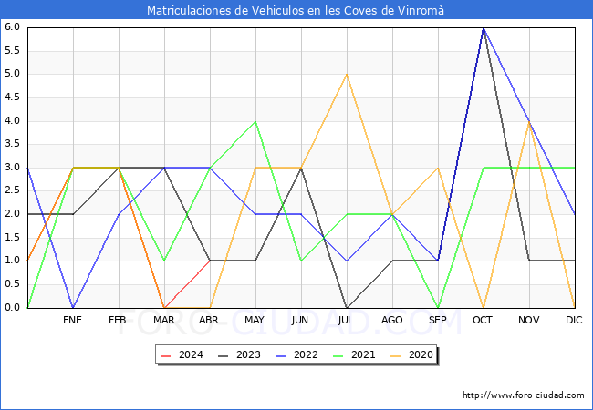 estadsticas de Vehiculos Matriculados en el Municipio de les Coves de Vinrom hasta Abril del 2024.