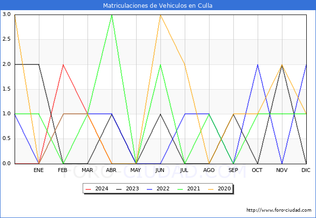 estadsticas de Vehiculos Matriculados en el Municipio de Culla hasta Abril del 2024.