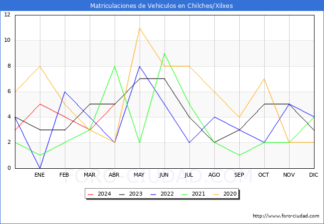 estadsticas de Vehiculos Matriculados en el Municipio de Chilches/Xilxes hasta Abril del 2024.
