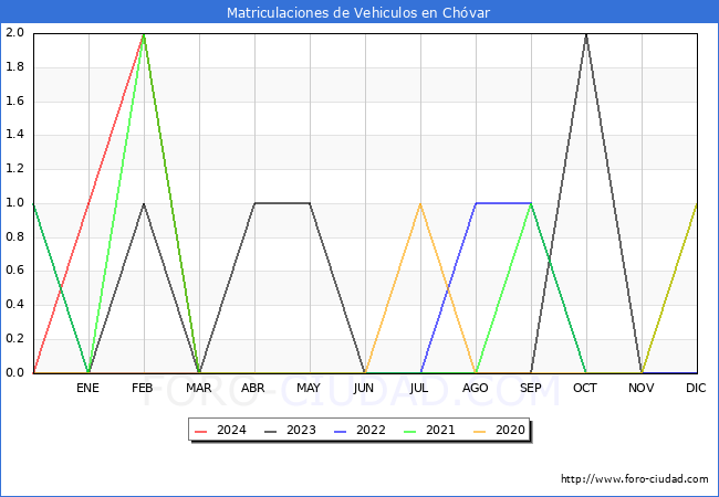estadsticas de Vehiculos Matriculados en el Municipio de Chvar hasta Abril del 2024.