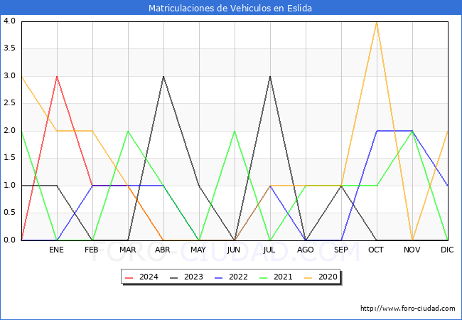 estadsticas de Vehiculos Matriculados en el Municipio de Eslida hasta Abril del 2024.