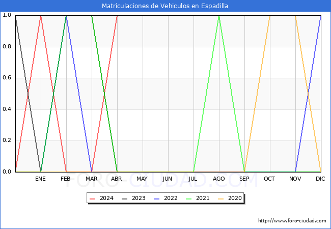 estadsticas de Vehiculos Matriculados en el Municipio de Espadilla hasta Abril del 2024.