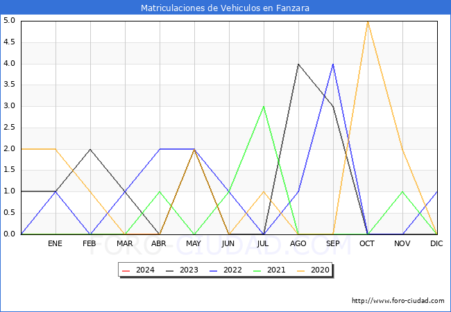 estadsticas de Vehiculos Matriculados en el Municipio de Fanzara hasta Abril del 2024.