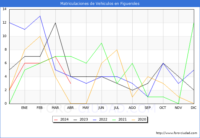 estadsticas de Vehiculos Matriculados en el Municipio de Figueroles hasta Abril del 2024.