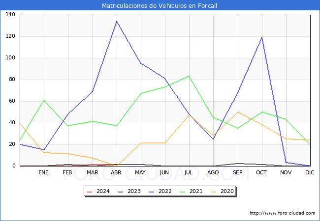 estadsticas de Vehiculos Matriculados en el Municipio de Forcall hasta Abril del 2024.