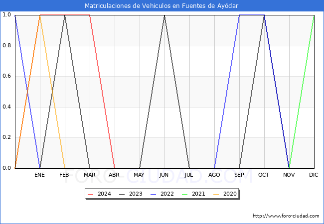 estadsticas de Vehiculos Matriculados en el Municipio de Fuentes de Aydar hasta Abril del 2024.