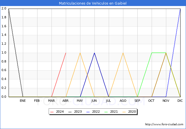estadsticas de Vehiculos Matriculados en el Municipio de Gaibiel hasta Abril del 2024.