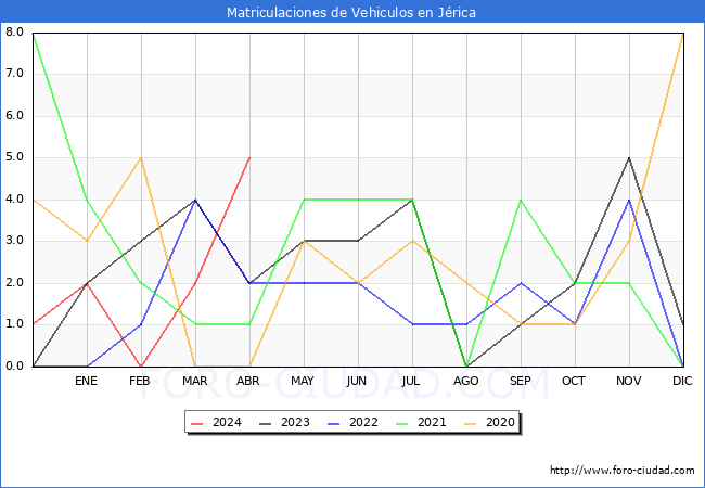 estadsticas de Vehiculos Matriculados en el Municipio de Jrica hasta Abril del 2024.