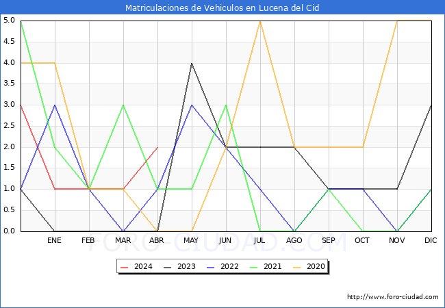 estadsticas de Vehiculos Matriculados en el Municipio de Lucena del Cid hasta Abril del 2024.