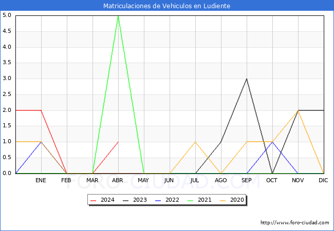 estadsticas de Vehiculos Matriculados en el Municipio de Ludiente hasta Abril del 2024.