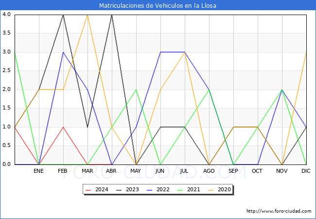 estadsticas de Vehiculos Matriculados en el Municipio de la Llosa hasta Abril del 2024.
