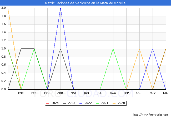 estadsticas de Vehiculos Matriculados en el Municipio de la Mata de Morella hasta Abril del 2024.