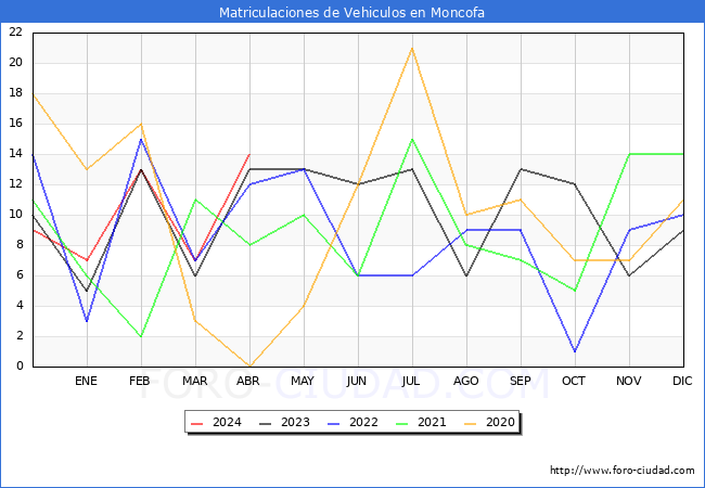 estadsticas de Vehiculos Matriculados en el Municipio de Moncofa hasta Abril del 2024.