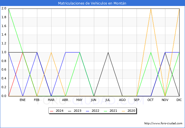 estadsticas de Vehiculos Matriculados en el Municipio de Montn hasta Abril del 2024.