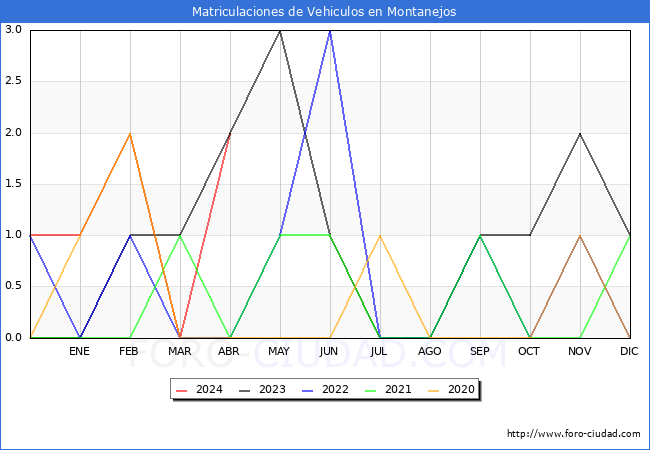 estadsticas de Vehiculos Matriculados en el Municipio de Montanejos hasta Abril del 2024.