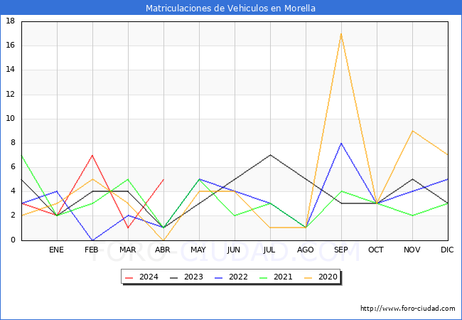 estadsticas de Vehiculos Matriculados en el Municipio de Morella hasta Abril del 2024.
