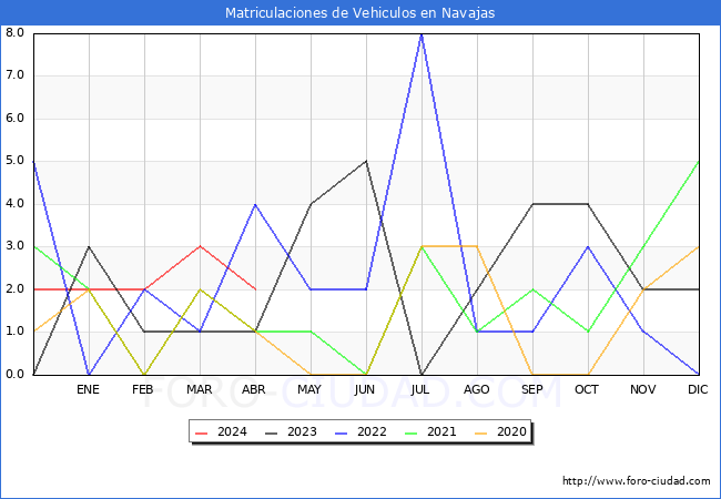 estadsticas de Vehiculos Matriculados en el Municipio de Navajas hasta Abril del 2024.