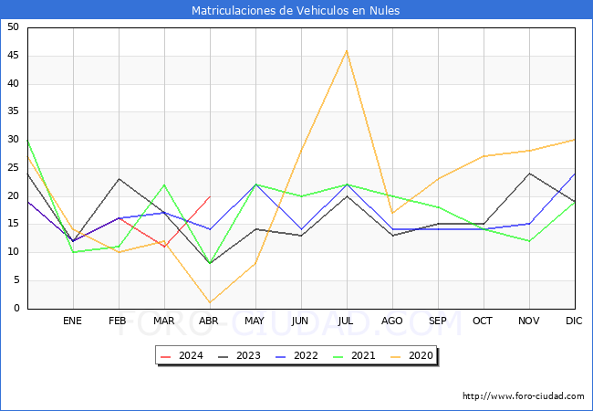 estadsticas de Vehiculos Matriculados en el Municipio de Nules hasta Abril del 2024.