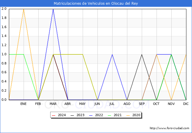 estadsticas de Vehiculos Matriculados en el Municipio de Olocau del Rey hasta Abril del 2024.