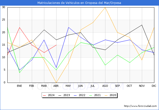 estadsticas de Vehiculos Matriculados en el Municipio de Oropesa del Mar/Orpesa hasta Abril del 2024.