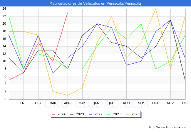 estadsticas de Vehiculos Matriculados en el Municipio de Penscola/Pescola hasta Abril del 2024.