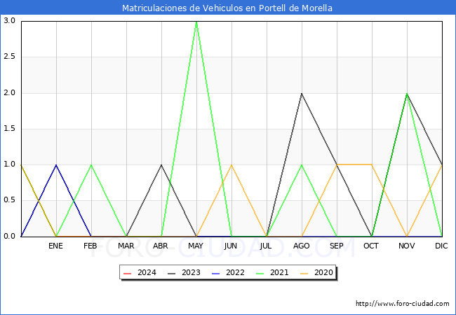 estadsticas de Vehiculos Matriculados en el Municipio de Portell de Morella hasta Abril del 2024.
