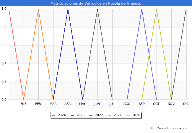 estadsticas de Vehiculos Matriculados en el Municipio de Puebla de Arenoso hasta Abril del 2024.