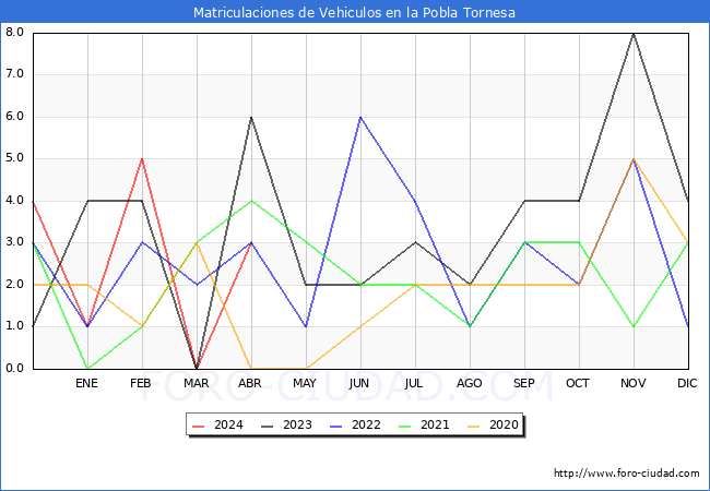 estadsticas de Vehiculos Matriculados en el Municipio de la Pobla Tornesa hasta Abril del 2024.