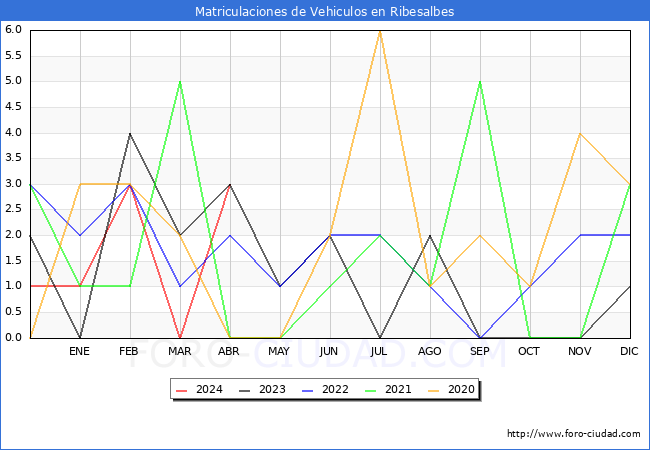 estadsticas de Vehiculos Matriculados en el Municipio de Ribesalbes hasta Abril del 2024.