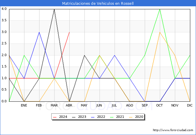 estadsticas de Vehiculos Matriculados en el Municipio de Rossell hasta Abril del 2024.