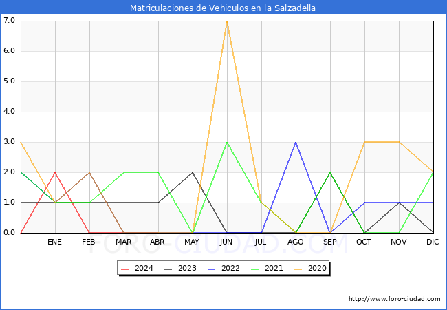 estadsticas de Vehiculos Matriculados en el Municipio de la Salzadella hasta Abril del 2024.