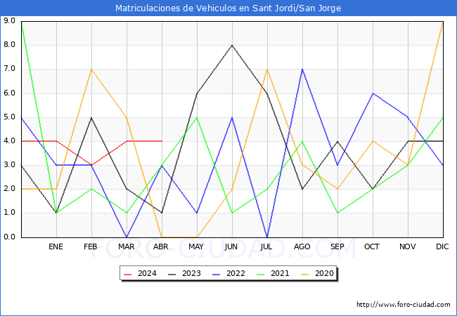 estadsticas de Vehiculos Matriculados en el Municipio de Sant Jordi/San Jorge hasta Abril del 2024.