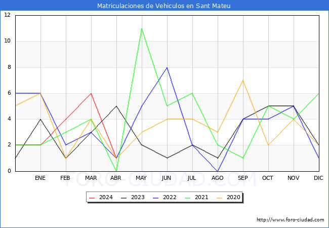 estadsticas de Vehiculos Matriculados en el Municipio de Sant Mateu hasta Abril del 2024.