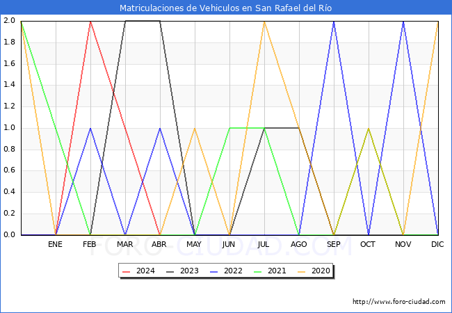 estadsticas de Vehiculos Matriculados en el Municipio de San Rafael del Ro hasta Abril del 2024.