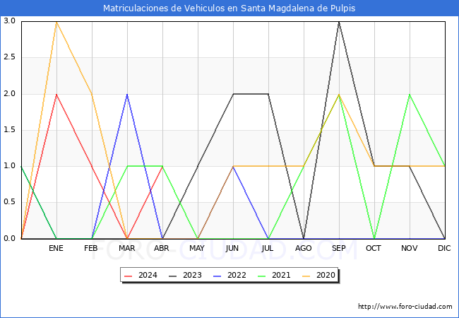 estadsticas de Vehiculos Matriculados en el Municipio de Santa Magdalena de Pulpis hasta Abril del 2024.
