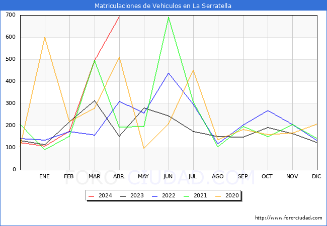 estadsticas de Vehiculos Matriculados en el Municipio de La Serratella hasta Abril del 2024.