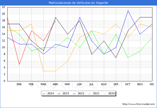 estadsticas de Vehiculos Matriculados en el Municipio de Segorbe hasta Abril del 2024.