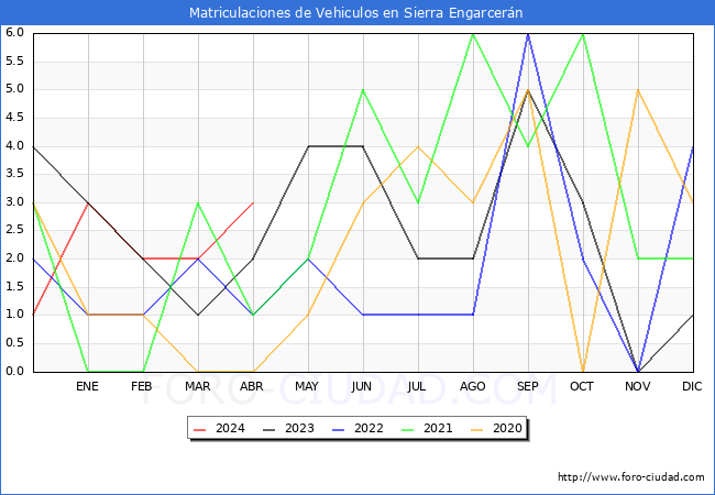 estadsticas de Vehiculos Matriculados en el Municipio de Sierra Engarcern hasta Abril del 2024.