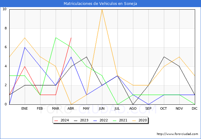 estadsticas de Vehiculos Matriculados en el Municipio de Soneja hasta Abril del 2024.