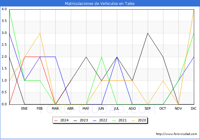 estadsticas de Vehiculos Matriculados en el Municipio de Tales hasta Abril del 2024.