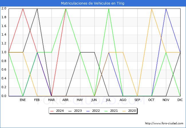 estadsticas de Vehiculos Matriculados en el Municipio de Trig hasta Abril del 2024.