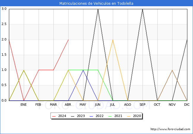 estadsticas de Vehiculos Matriculados en el Municipio de Todolella hasta Abril del 2024.