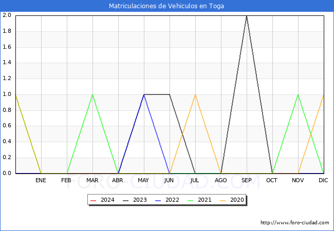 estadsticas de Vehiculos Matriculados en el Municipio de Toga hasta Abril del 2024.